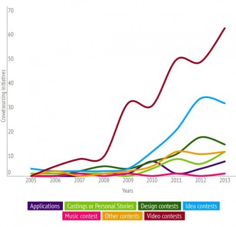 crowdsourcing-timeline-2013-evolution-by-category